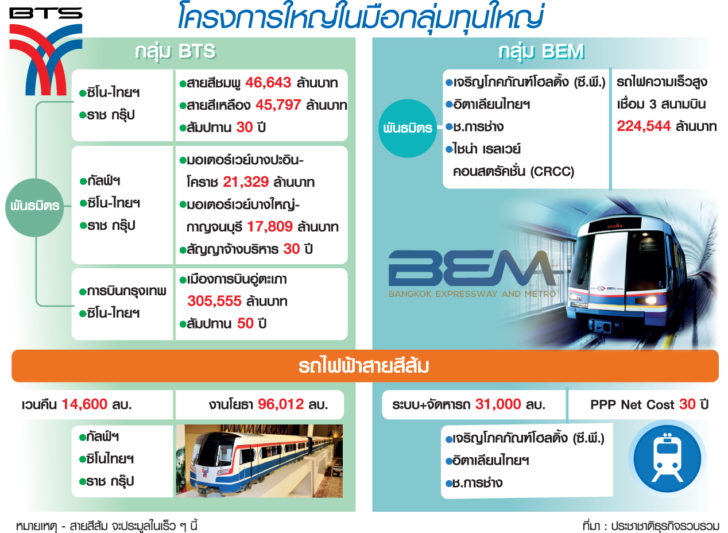 กลุ่มทุนใหญ่
