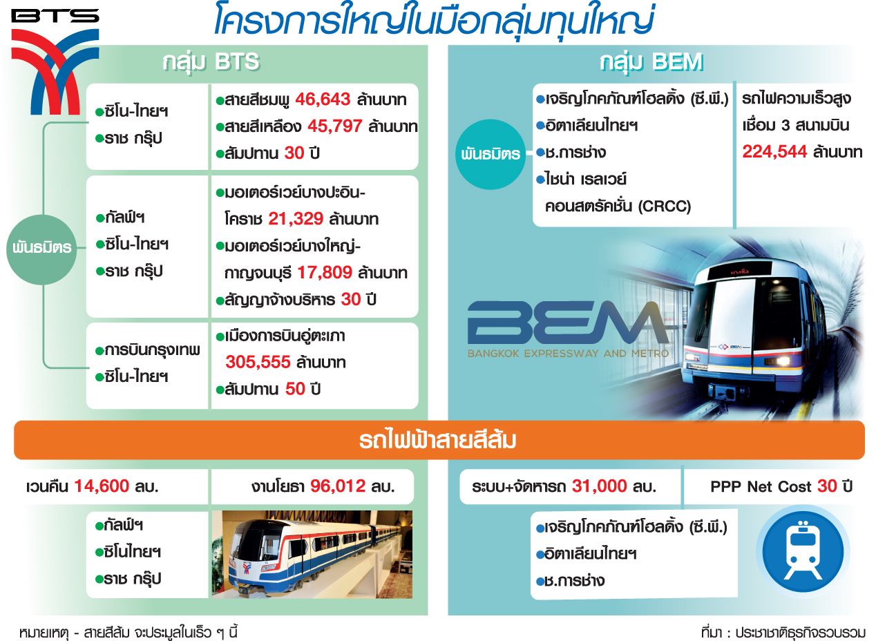 บีทีเอส-ซิโนไทยกอดคอสู้ “ทีมเจ้าสัว” ปิดดีลมอเตอร์เวย์-ชิงสัมปทานสายสีส้ม1.3แสนล.