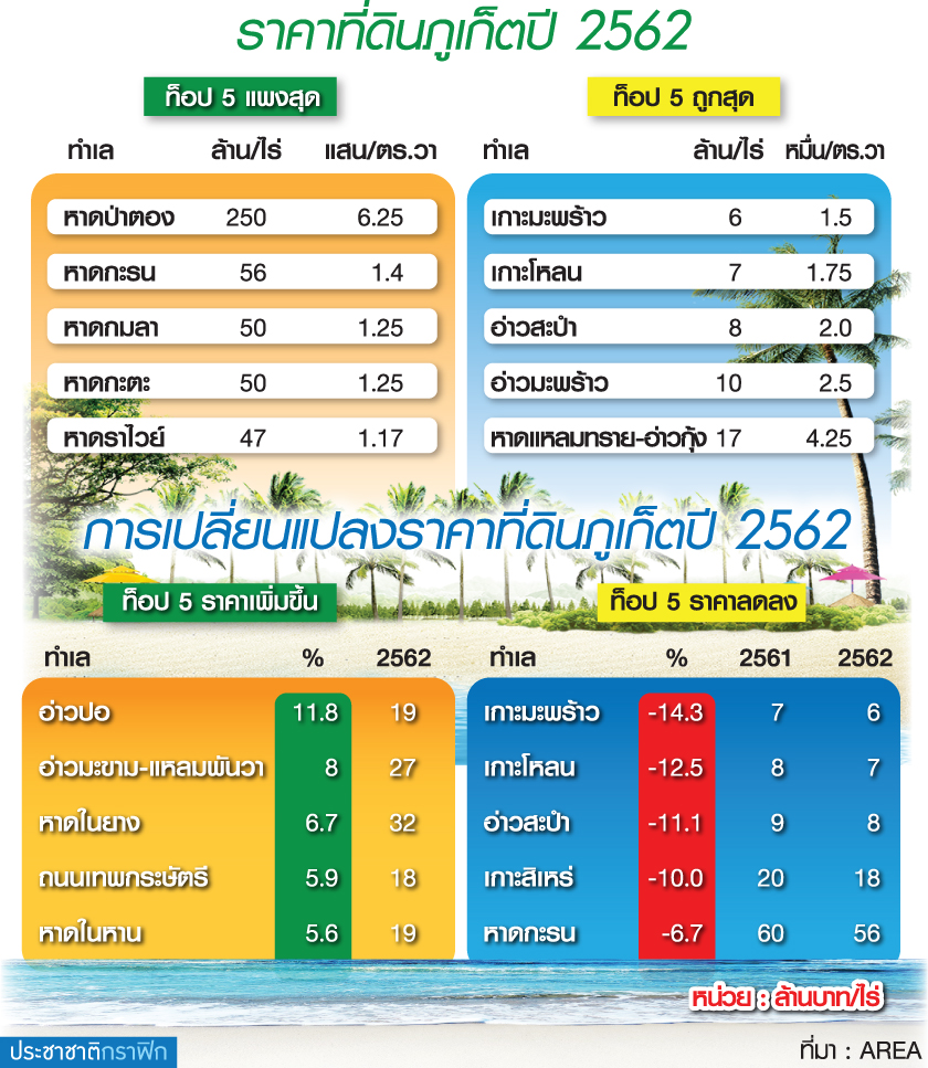 ราคาที่ดินภูเก็ตท็อป 5 “ทำเลรอง” ขึ้นยกแผง 5.6-11.8%