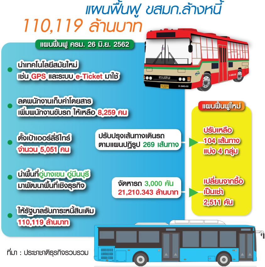 “ศักดิ์สยาม” เขย่าเส้นทาง-แผนซื้อรถ-ลดคน ปิดมหากาพย์ “ขสมก.” หนี้ท่วมแสนล้าน