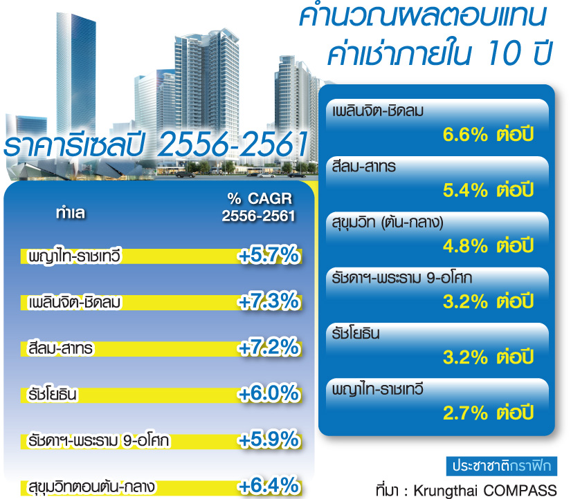 เทียบฟอร์มคอนโดฯปล่อยเช่า-รีเซล 6 ทำเล