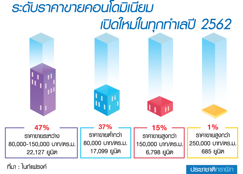 2562 แชมป์คอนโด ตร.ม.ละ 8 หมื่น-1.5 แสน