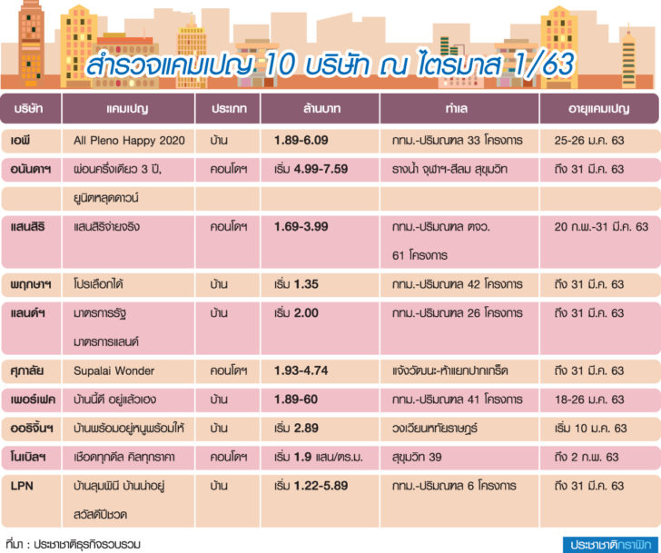 Q1/63 บิ๊กเนมสาดโปรแรงส์ระบายสต๊อก