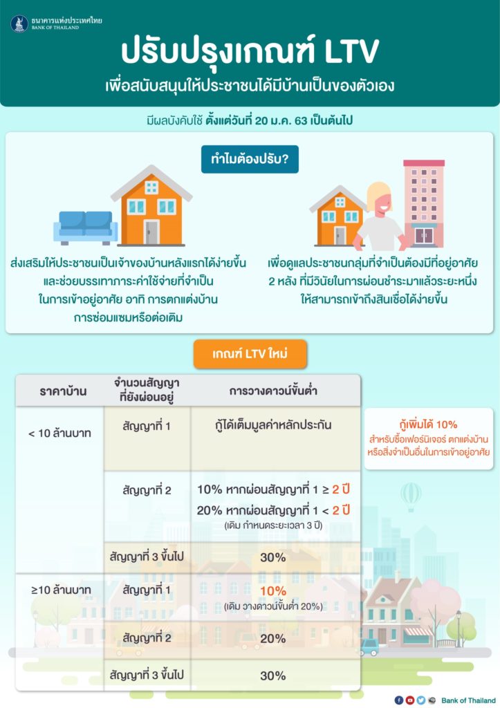 แบงก์ชาติผ่อนเกณฑ์ LTV ยกเลิกคุมบ้านหลังแรก-หลังที่สอง