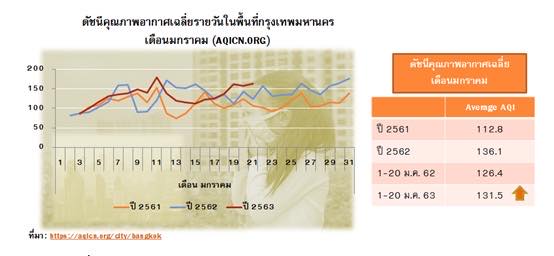 ศูนย์วิจัยกสิกรไทยชี้ “ฝุ่น PM2.5 ที่รุนแรงขึ้น” ส่อกระทบเศรษฐกิจสูงถึง 6 พันล้านบาท