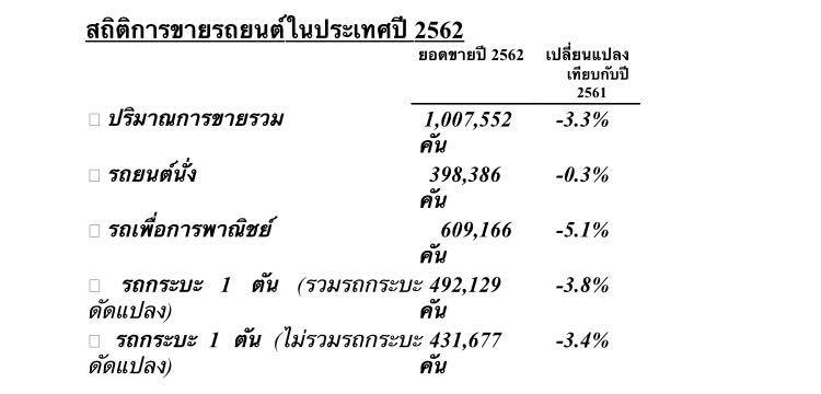 โตโยต้าฟันธง ขายรถปี 2563 หดตัว 7% เหลือ 9.4 แสนคัน