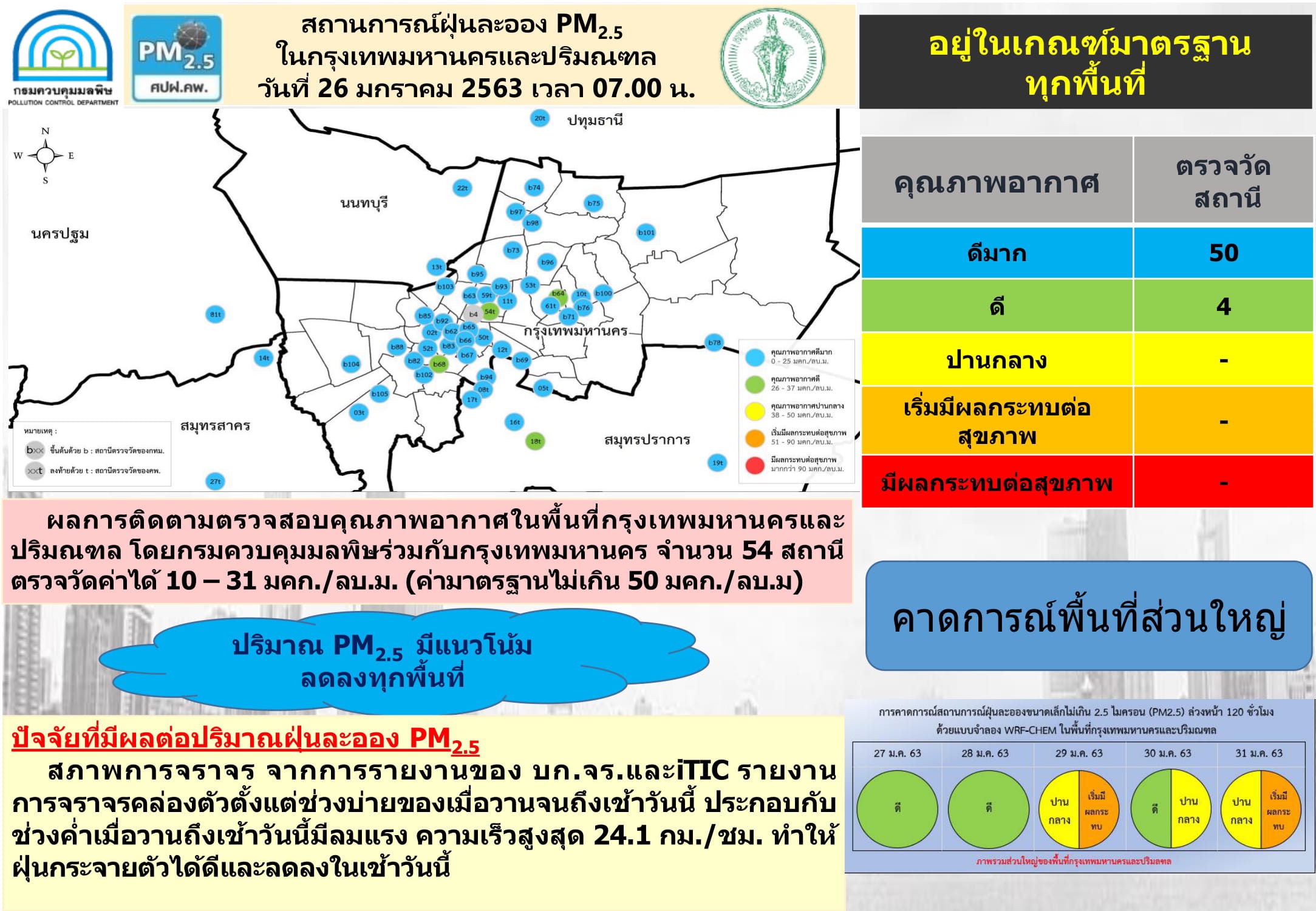 กทม.และปริมณฑล อากาศปลอดโปร่ง ฝุ่นจิ๋ว PM2.5 ไม่เกินค่ามาตรฐาน
