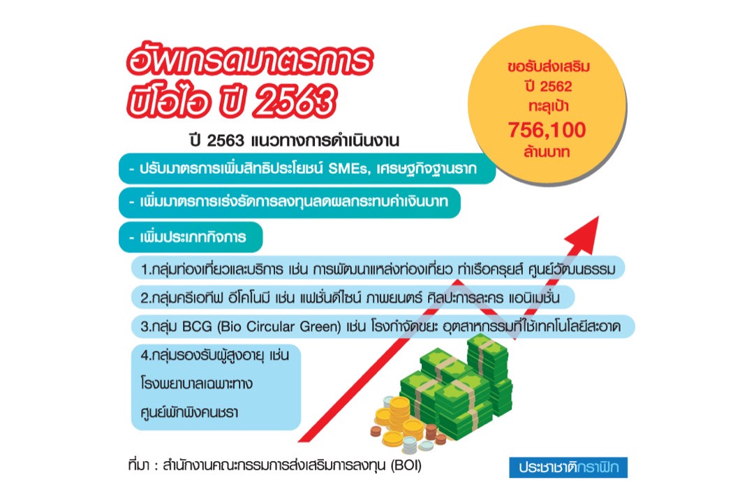 BOIสอบผ่านยอด7.5แสนล. ไต้หวันแห่ลงทุนออกมาตรการช่วยค่าบาท