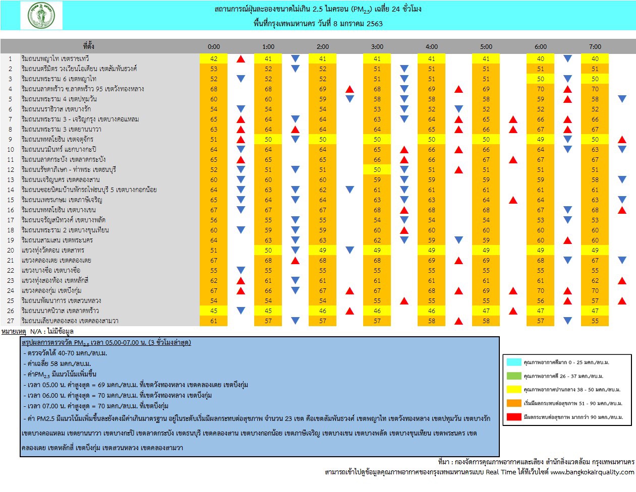 สถานการณ์ฝุ่นละอองพื้นที่ กทม.ยังโคม่า 22 พื้นที่