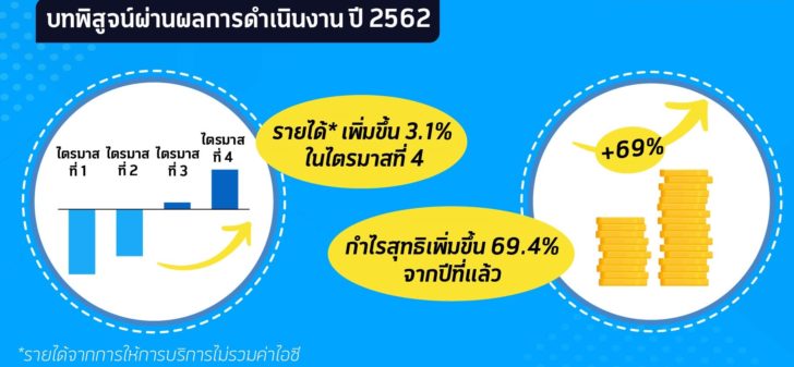 dtac-62 ดีแทค สรุปปี 62 ลูกค้าหด 5.6 แสนราย กำไรสุทธิเพิ่ม 69.4% แตะ 5.9 พันล้านบาท