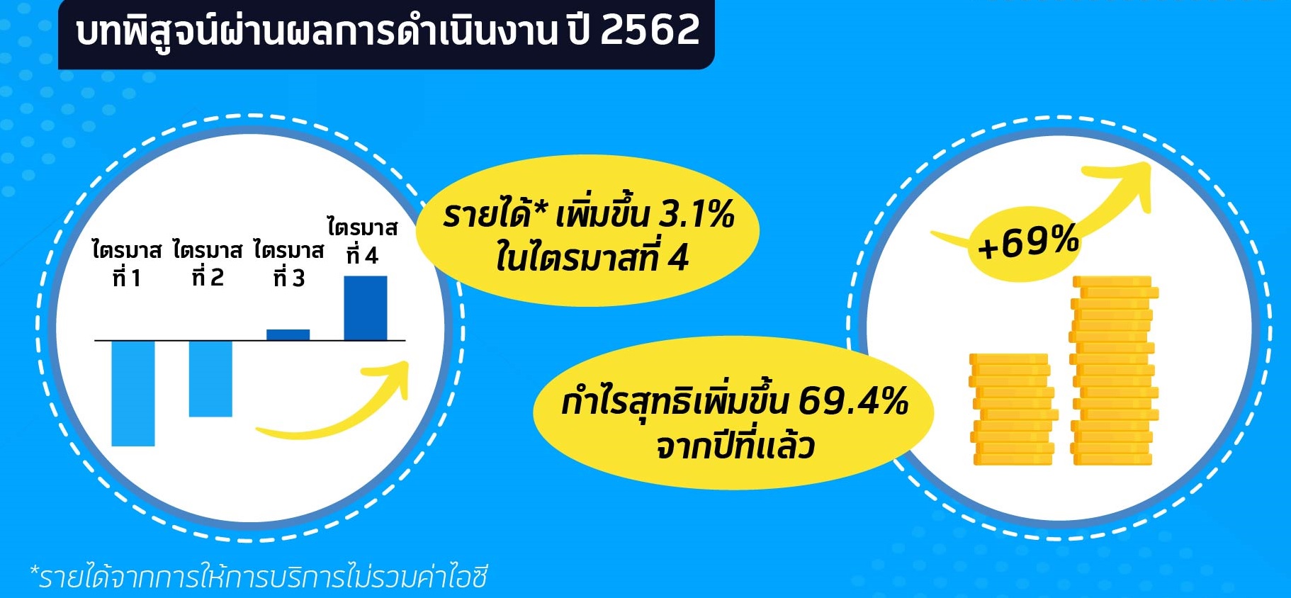 ดีแทค สรุปปี 62 ลูกค้าหด 5.6 แสนราย กำไรสุทธิเพิ่ม 69.4% แตะ 5.9 พันล้านบาท  