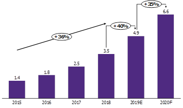 “EIC” ชี้ธุรกิจขนส่งพัสดุโต35%แตะ6.6หมื่นล้าน รับกระแสซื้อขายสินค้าe-commerceโตกระฉูด