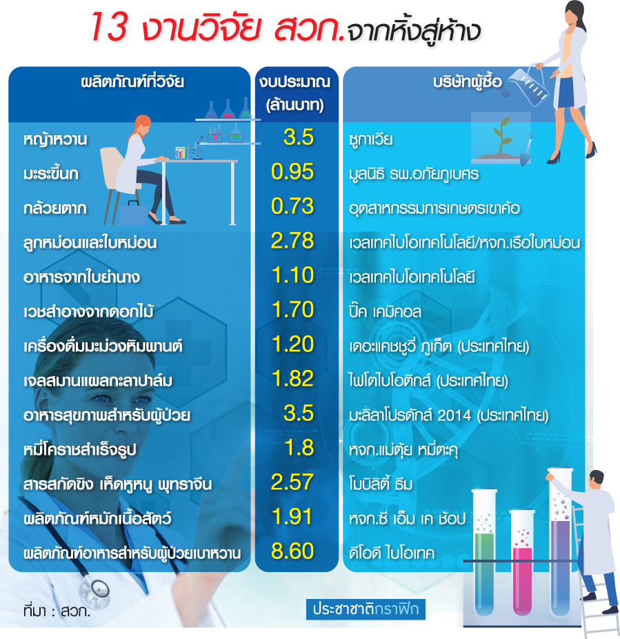 สวก.ดันวิจัยสินค้าเกษตรสุดตัว หวัง 1 ใน 10 ส่งออกอาหารโลก