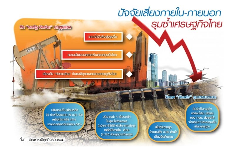 ศึกใน-นอกรุมถล่มเศรษฐกิจไทย วิกฤตแล้งทุบภาคเกษตรฉุดกำลังซื้อ