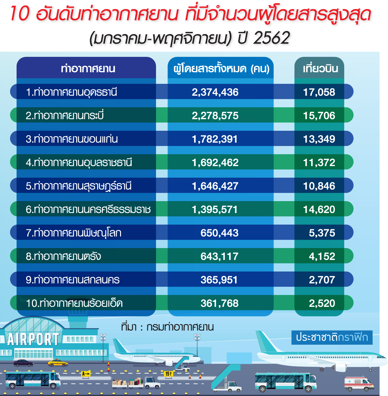 10 อันดับสนามบินภูธร อุดรฯแชมป์ ผู้โดยสารมากสุดปี 62