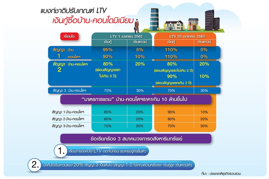 ผ่อน LTV ปลุกอสังหาฯไม่ฟื้น แบงก์กลัวหนี้เสียเข้มปล่อยกู้