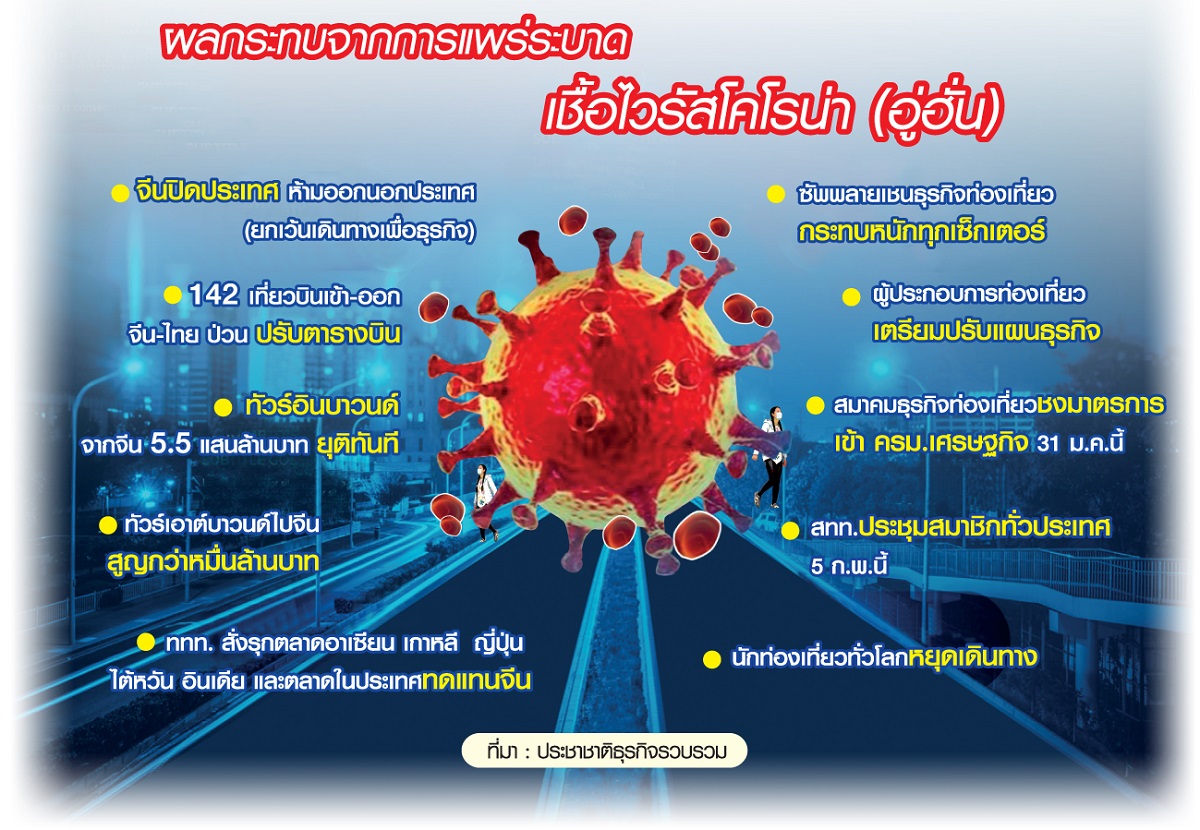“ไวรัสอู่ฮั่น”ลากยาว6เดือน ธุรกิจช็อกทั่วโลกหยุดเดินทาง