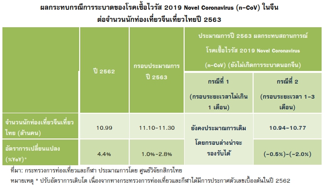 ศูนย์วิจัยกสิกรไทยประเมิน “ไวรัสโคโรน่า” ระบาด กรณีร้ายแรงสุดฉุดจีนเที่ยวไทยลดลง 2%