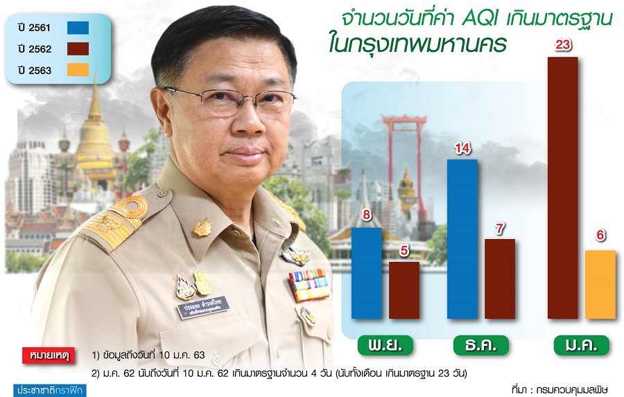 อัพเกรดมาตรการแก้ PM 2.5 ตัวการใหญ่ “รถบรรทุก-ปิกอัพ” พ่นฝุ่น