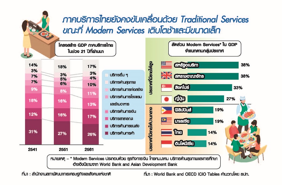 ภาคบริการไทย เปลี่ยนให้ปัง ! ปรับให้โดน !