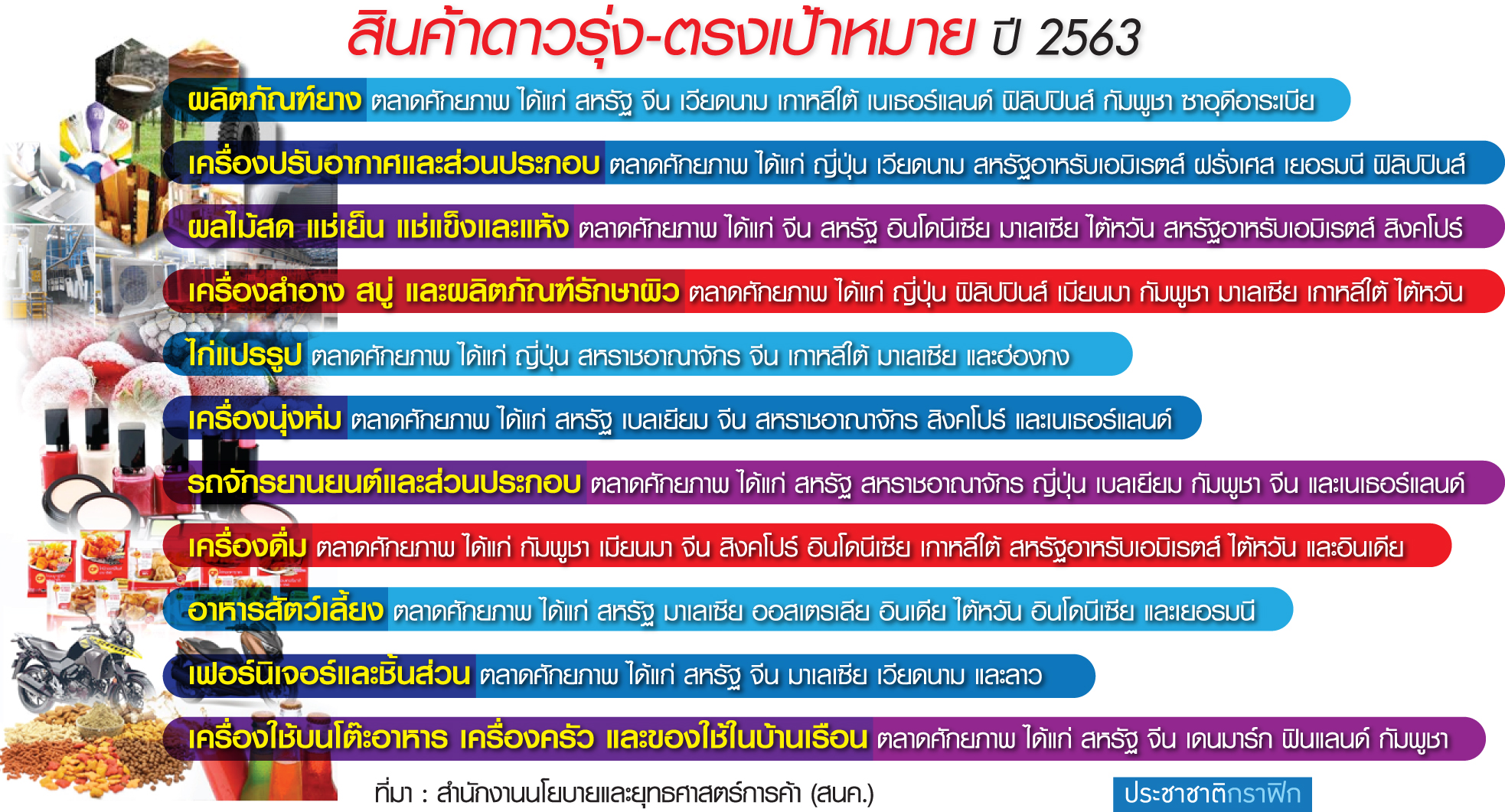 ส่งออก’62 ต่ำสุดรอบ 4 ปี ปัจจัยลบเพียบ ตลาดหลักร่วงยกแผง