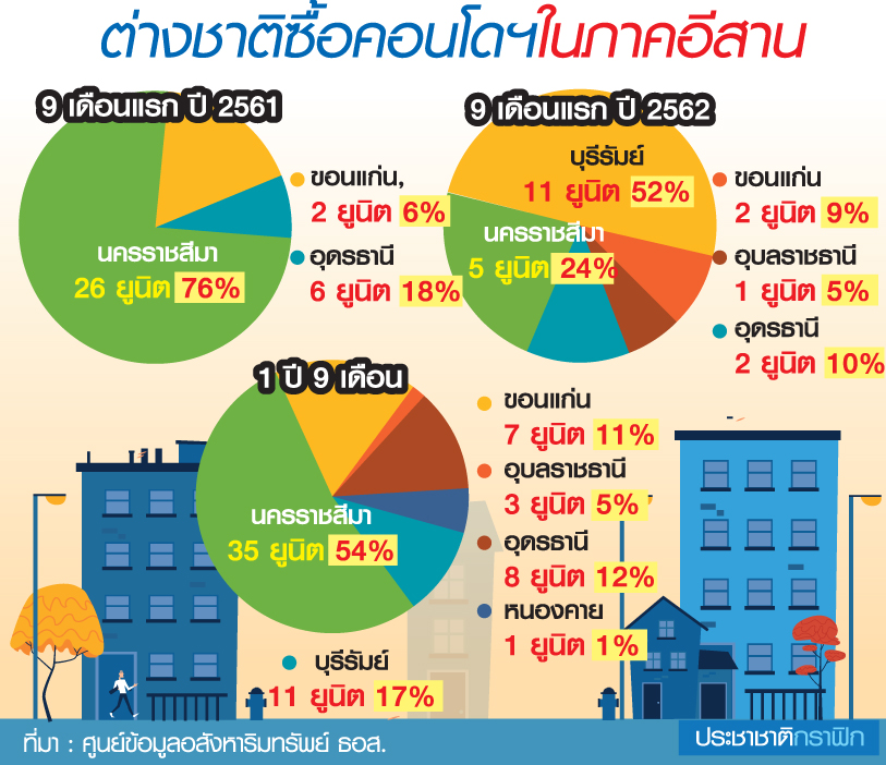 เทรนด์คอนโดมิเนียม 2563 ไร้ตัวช่วย “ลูกค้าต่างชาติ”
