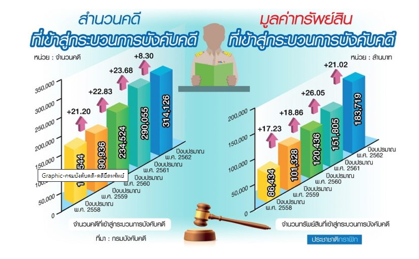 คดียึดทรัพย์ทำสถิติสูงสุดรอบ5ปี อายัดเงินเดือนลูกหนี้รายย่อยพุ่ง