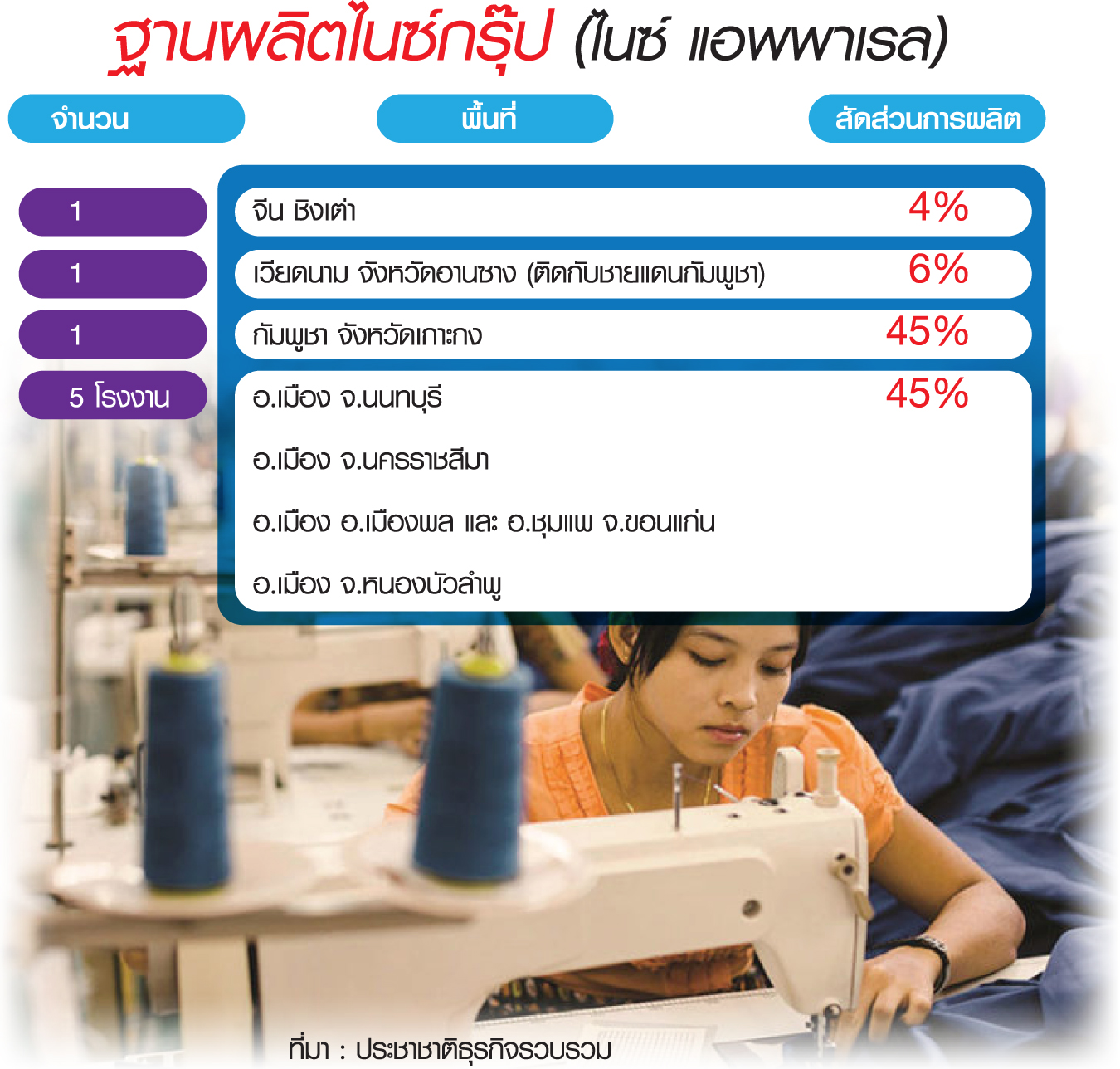 ไนซ์กรุ๊ป ขยายรง.เสื้อเวียดนาม คว้าสิทธิ์ส่งออกลดภาษี EVFTA-CPTPP