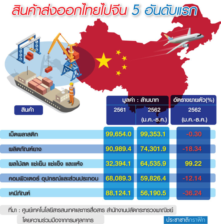 ตร.สินค้าส่งออกลงเน็ต