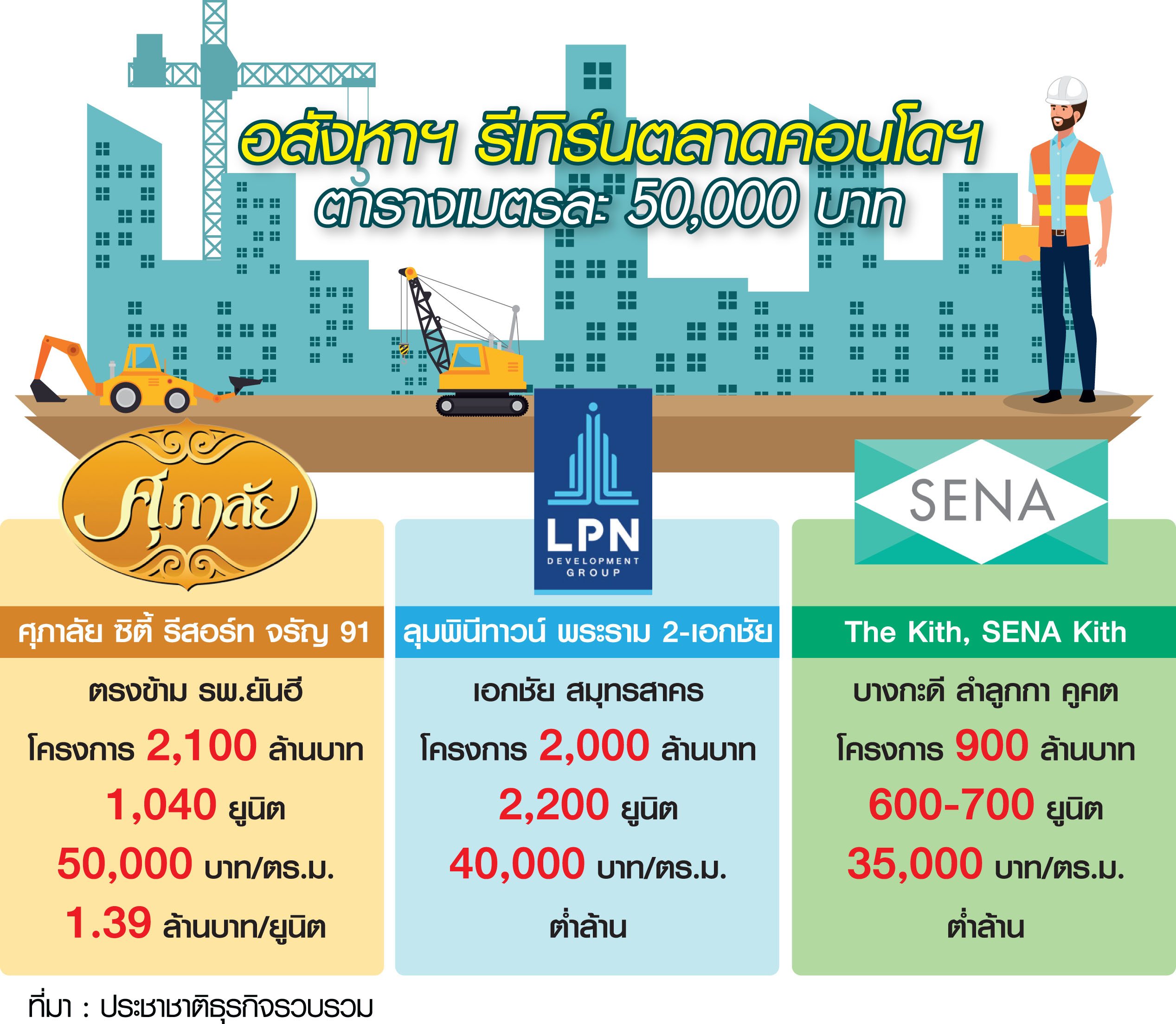 “ฟื้นชีพ” คอนโด 5 หมื่น/ตร.ม. แข่งเดือดรุมทึ้งเรียลดีมานด์
