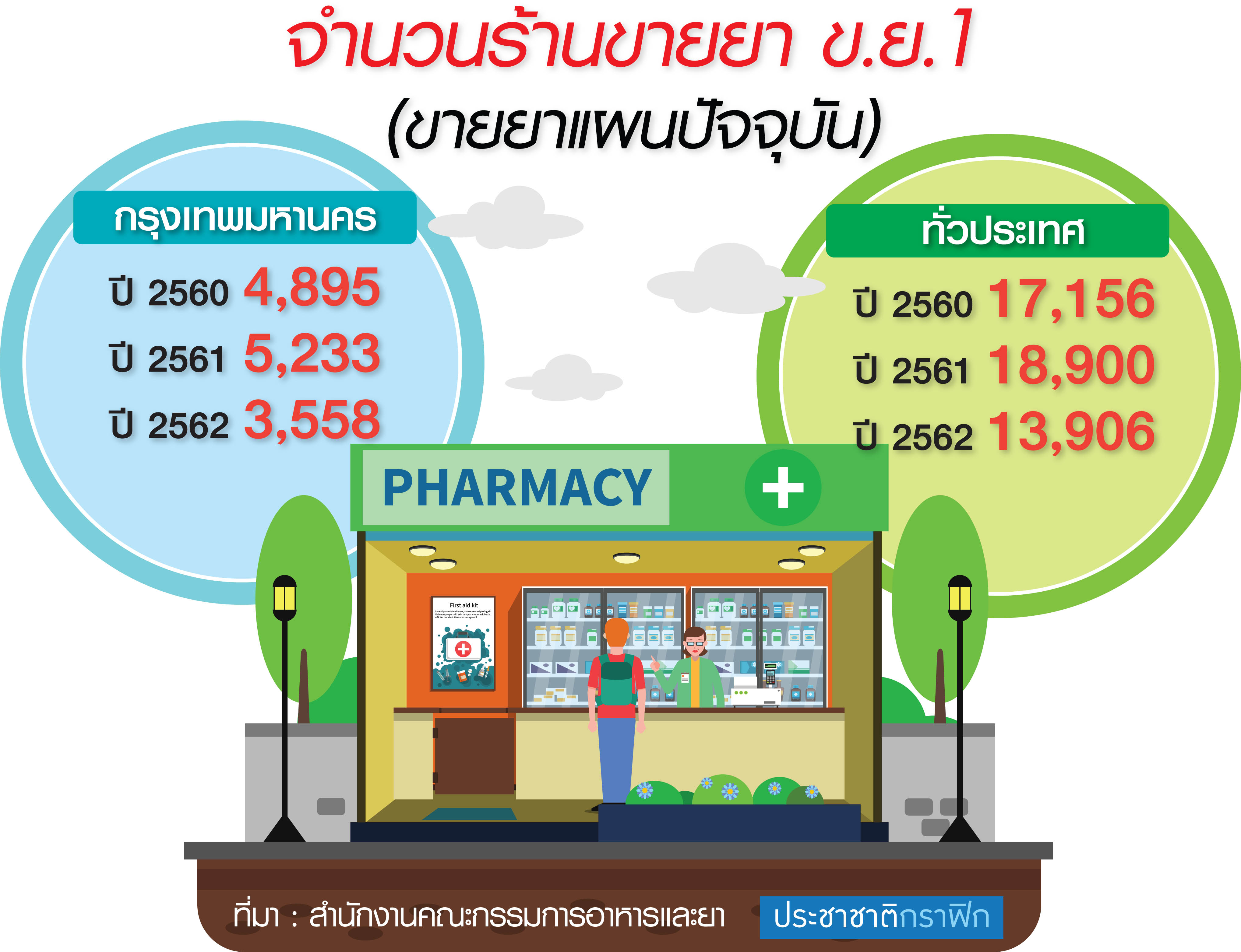 ปิดร้านขายยา 5 พันแห่ง หนีกม.ใหม่ ไม่ผ่านเกณฑ์อย.ค่ายใหญ่แย่งตลาด