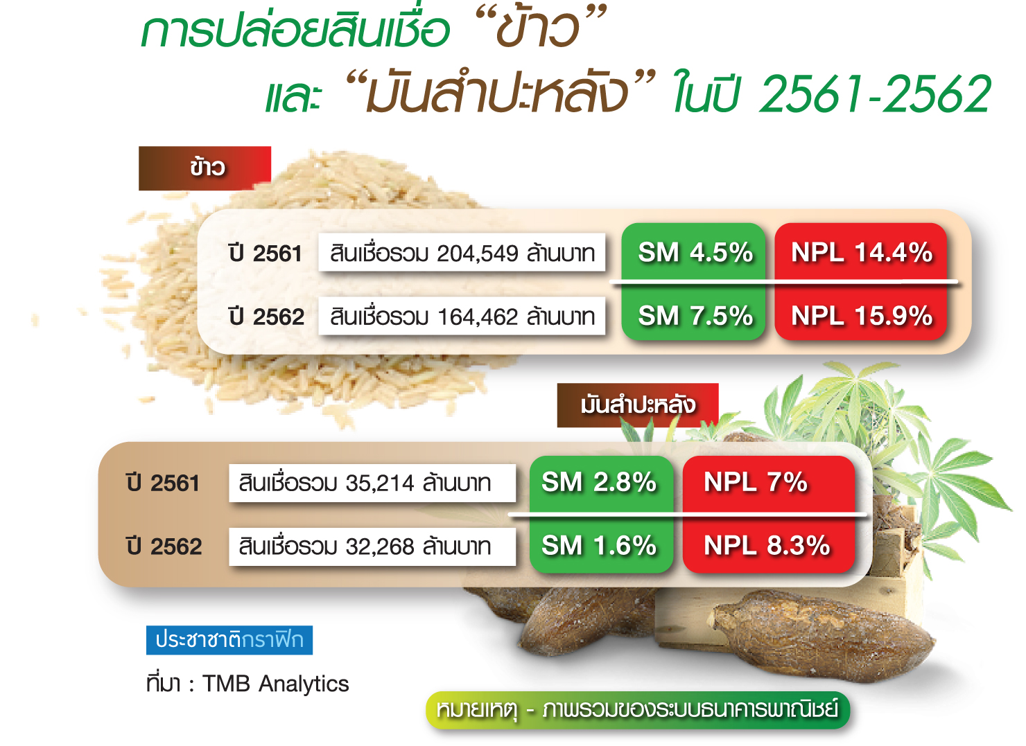 ภัยแล้งทุบ “ข้าว-มัน” อ่วม หนี้เสียทะยาน แบงก์ชะลอสินเชื่อ