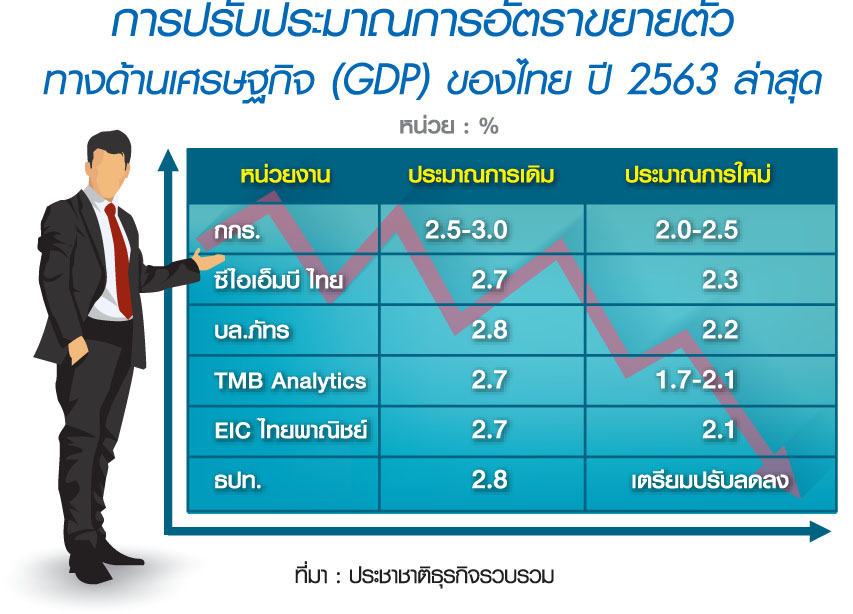 ปัจจัยลบกระหน่ำเศรษฐกิจไทย แห่ลดเป้าจีดีพี Q1 ส่อทรุดหนัก