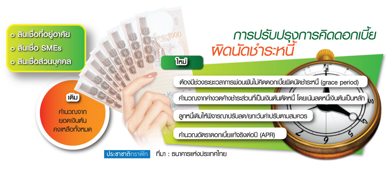 แบงก์เร่งรื้อเกณฑ์ “ดอกเบี้ยผิดนัด” ขอ 3 เดือนปรับไอที-ธปท.บี้เปิดเผยต้นทุน