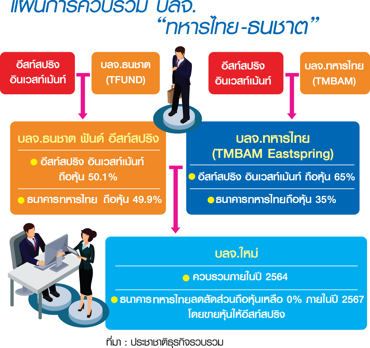 “TMB-ธนชาต” ถอยธุรกิจ บลจ. เปิดทาง “อีสท์สปริง” รวบมาร์เก็ตแชร์