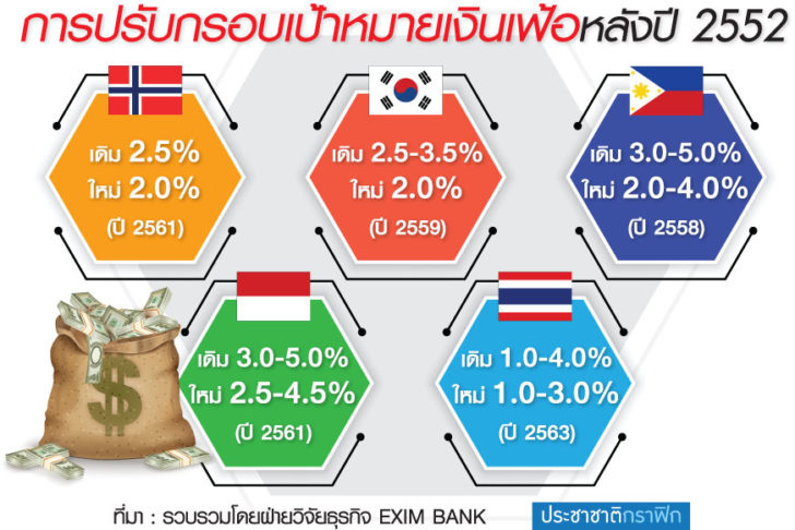 กราฟิกเงินเฟ้อ