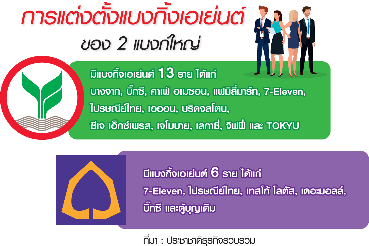 ดันแบงกิ้งเอเย่นต์เปิด “e-KYC” “กสิกร-SCB” ธุรกรรมพุ่ง-เร่งเพิ่มตัวแทน