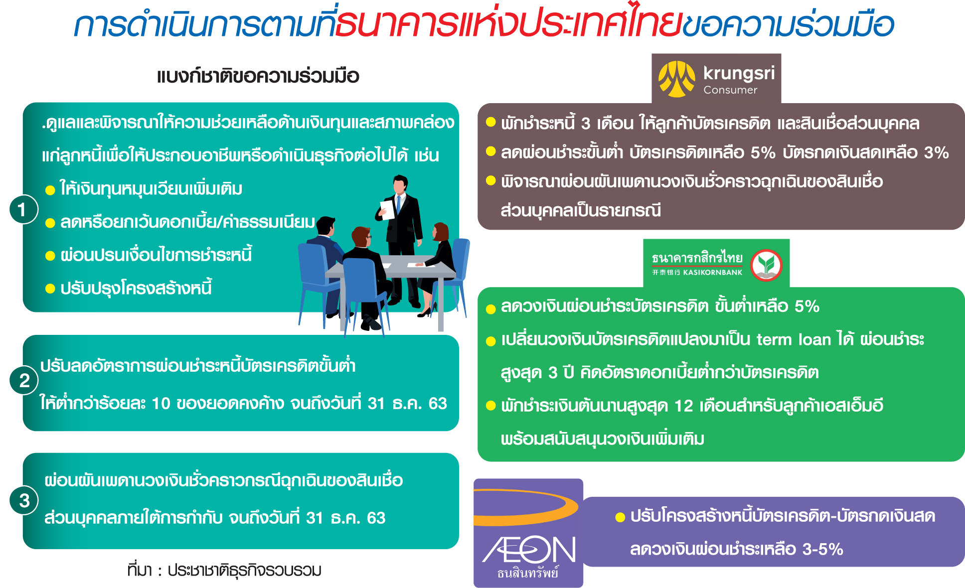 “รูดปรื๊ด” จ่ายหนี้ขั้นต่ำ 3-5% รับลูก ธปท.ผ่อนภาระลูกค้าฝ่าวิกฤตไวรัส