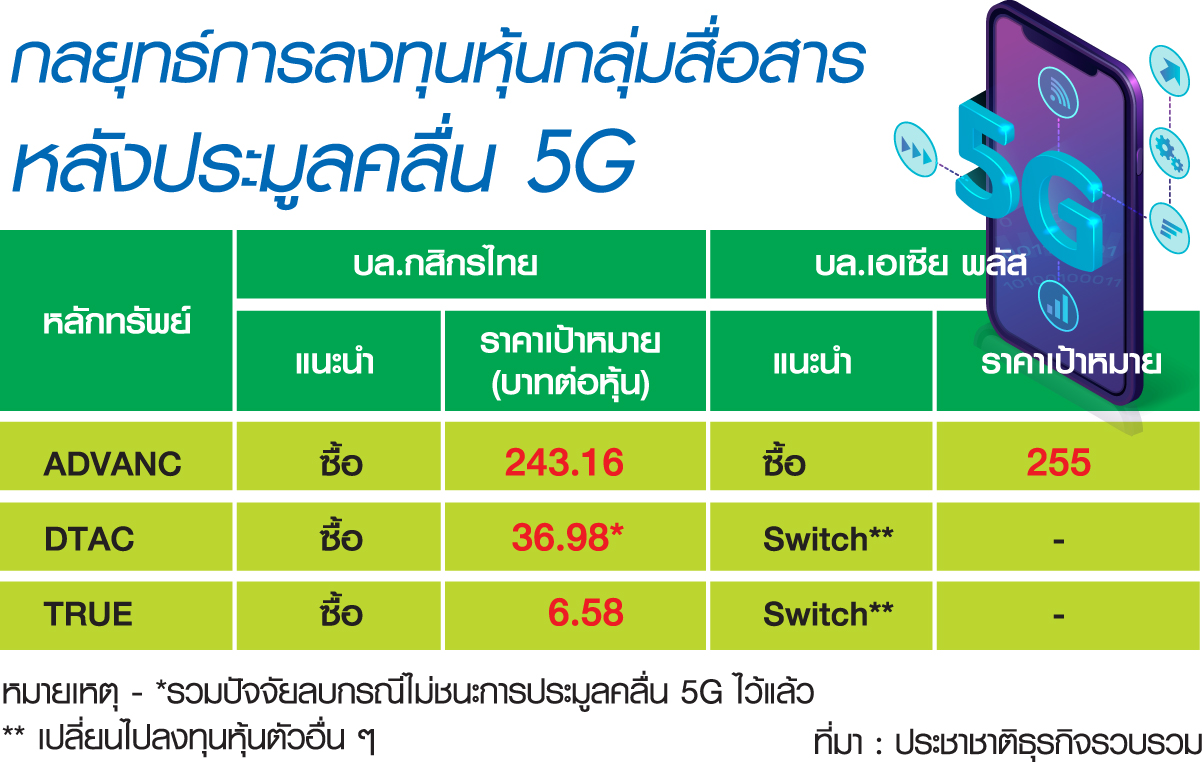 ส่องกลยุทธ์ลงทุนหุ้นกลุ่มสื่อสาร โบรกลุ้นผลประมูล 5G-จ่อปรับกำไรปี’63