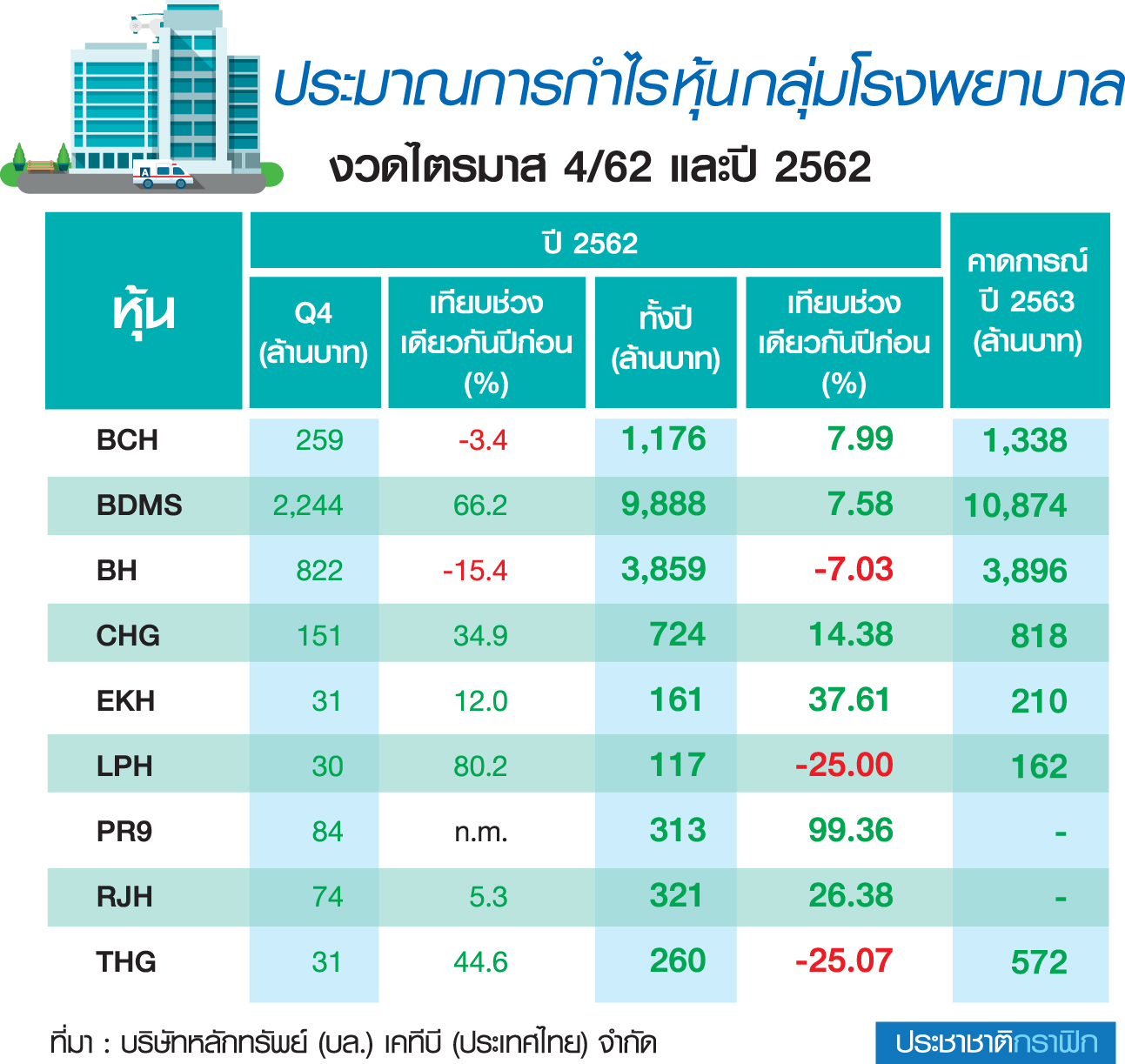 ส่องกำไรหุ้นรพ.รับ “อู่ฮั่น” ระบาด โบรกแนะลงทุนรายตัวเน้นผูกประกันสังคม