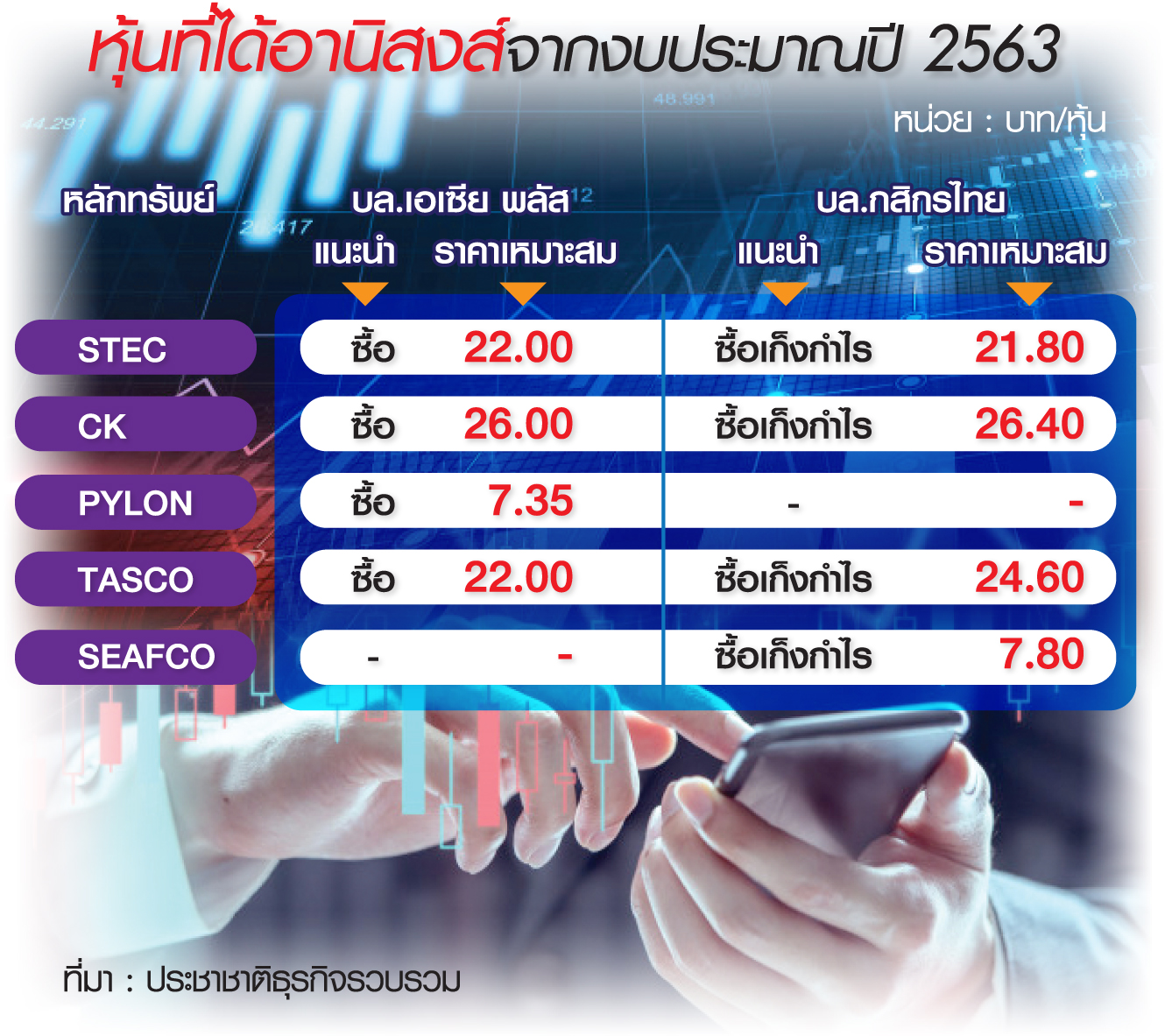 ชูหุ้น “รับเหมา-ก่อสร้าง” เด่นรับอานิสงส์เบิกงบฯปี’63