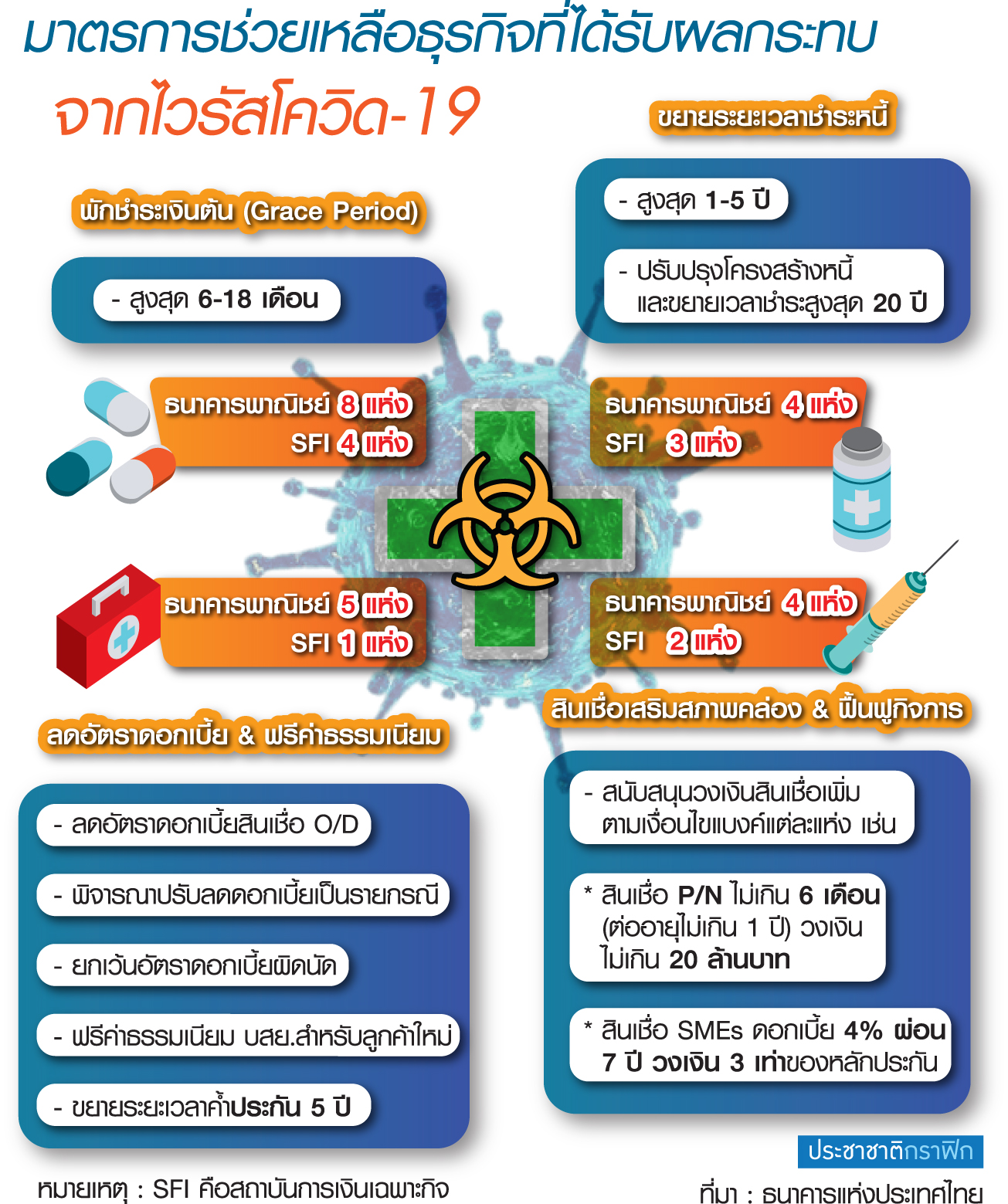 ธปท.เกาะติดแบงก์อุ้มธุรกิจ บี้แก้หนี้-สกัดเอ็นพีแอลพุ่ง