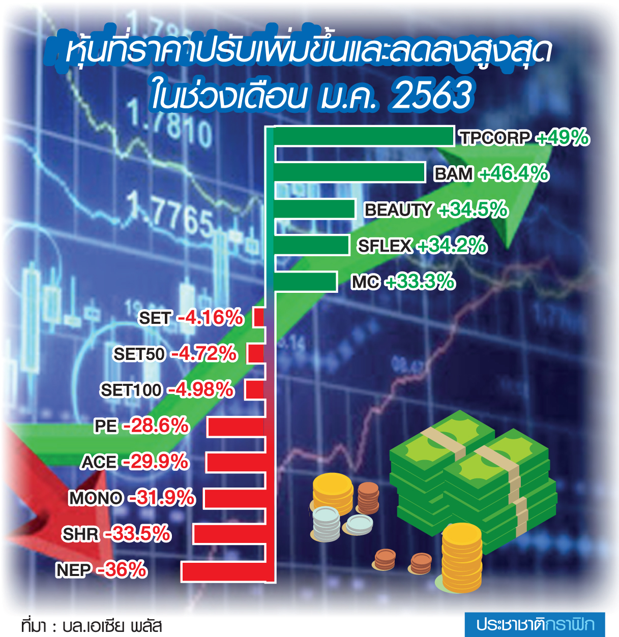 หุ้นไทยอ่วมดัชนีเดือน ก.พ.ส่อ 1,470 จุด