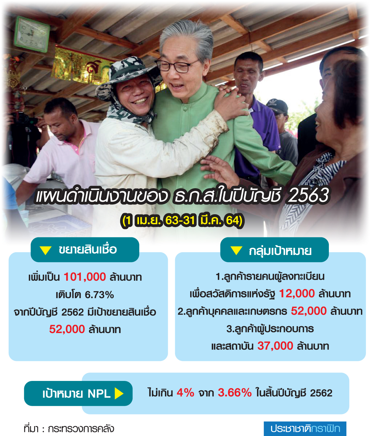 เติมกระสุน ธ.ก.ส. อัพสเกลปล่อยกู้ เพิ่มเขี้ยวเล็บ “สมคิด” เจาะฐานราก