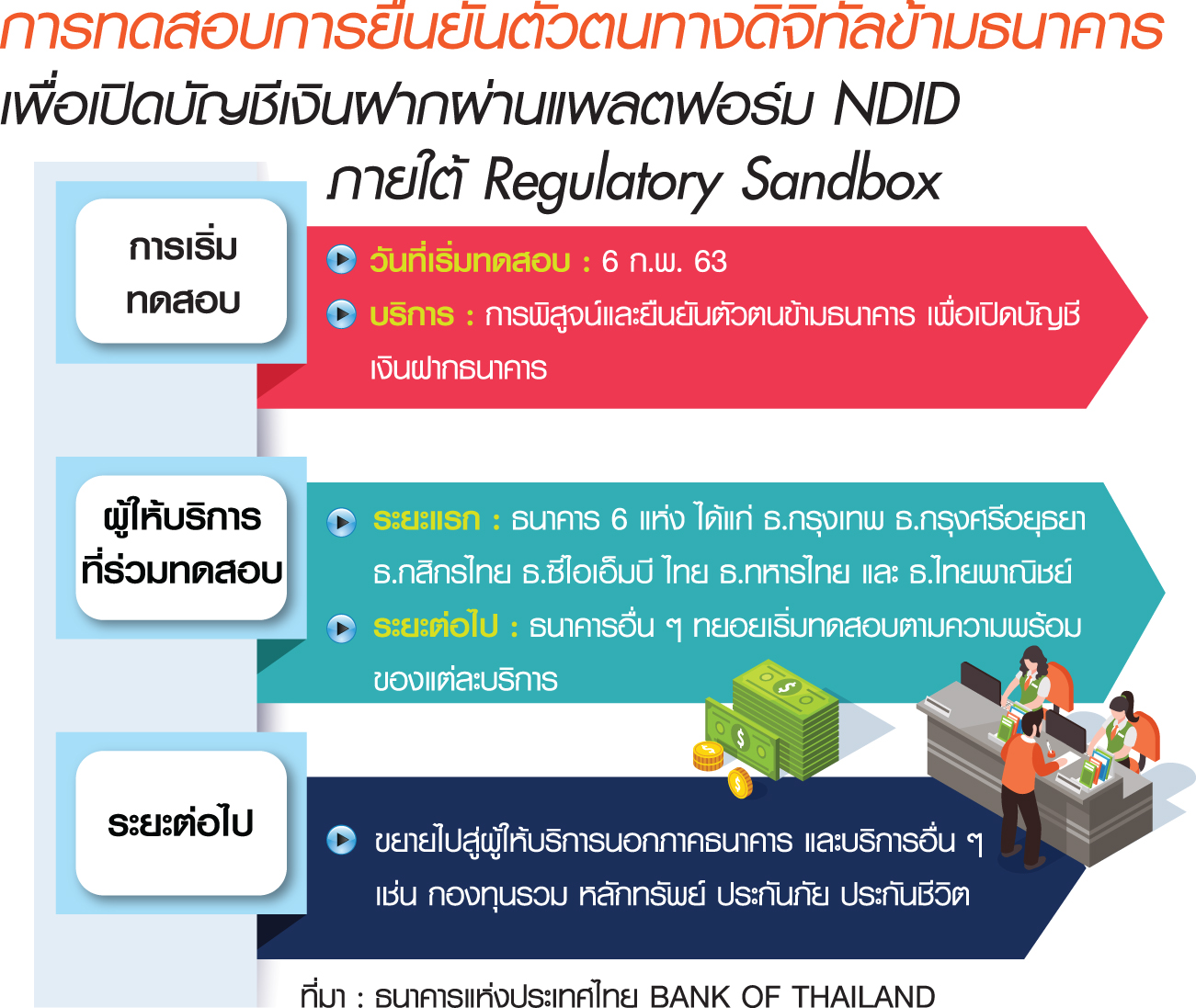 กดปุ่มเปิดบัญชีออนไลน์ ธปท.หนุน “แบงกิ้ง” ยุคใหม่