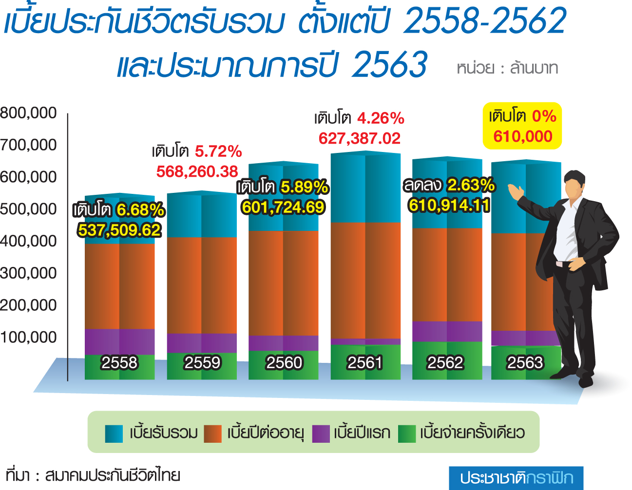 ประกันชงเลื่อน “IFRS17” อีก 3 ปี หวั่นนิยาม “เบี้ย” เพิ่มภาระภาษี