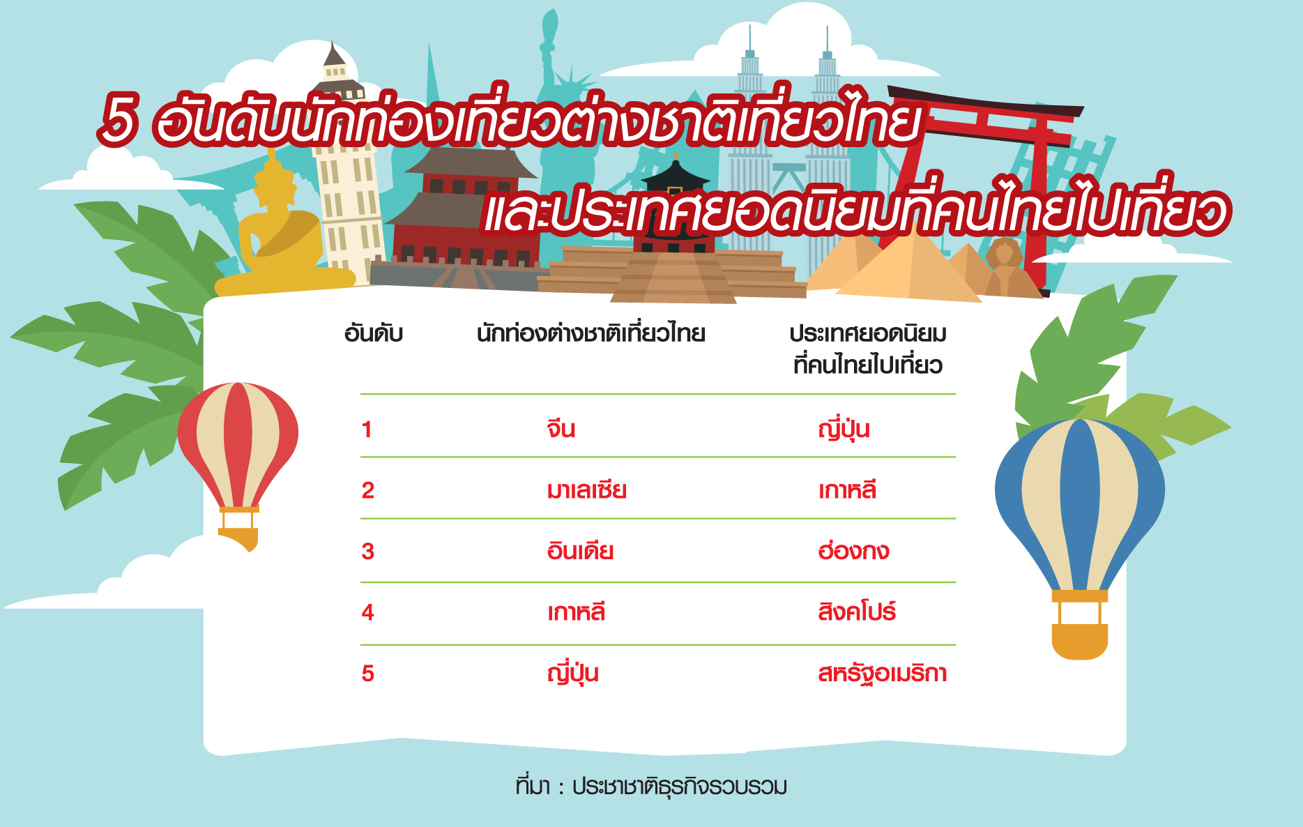 พิษโควิดทุบซ้ำ ‘เอเย่นต์ทัวร์’ ธุรกิจช็อก! ลุ้น ‘ไทยเที่ยวไทย’ ต่อลมหายใจ
