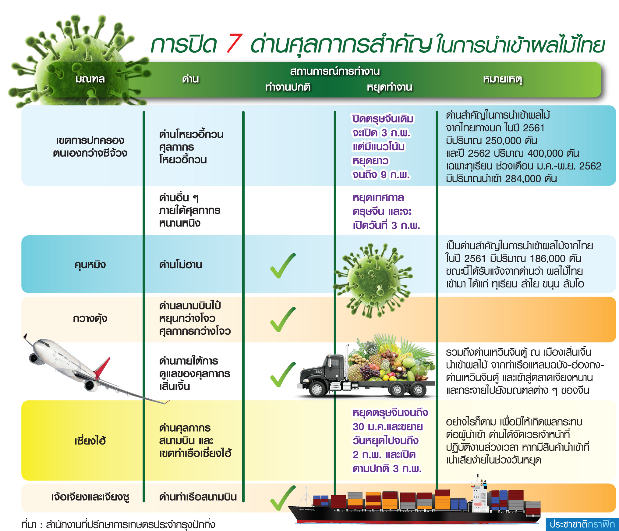 เกษตรตะวันออกเซ่นพิษไวรัสโคโรน่า ล้งขาดทุนยับ-ฉีกสัญญาเหมายกสวนทุเรียน-ลำไย