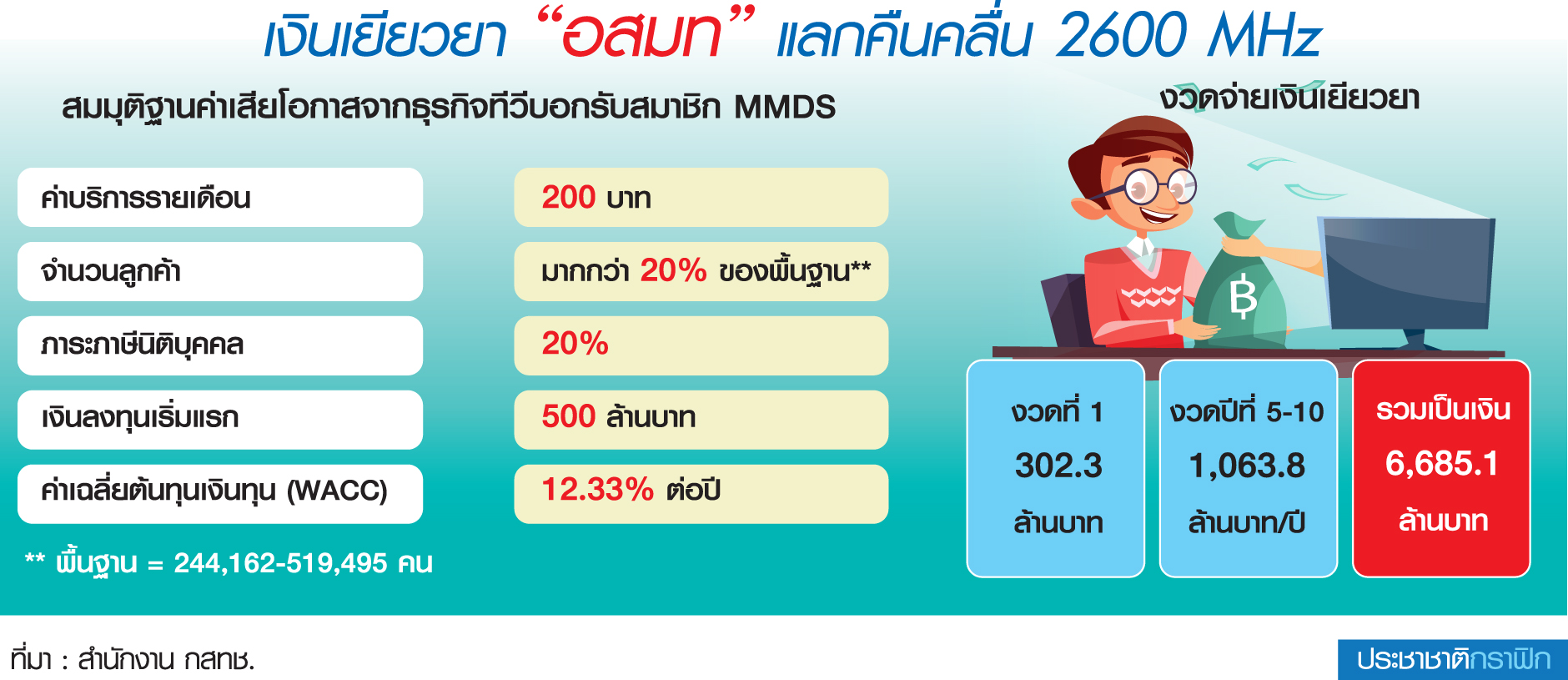 ชุลมุนเรียกคืนคลื่น 2600 กสทช. ควัก 6.6 พันล้าน แลก 5G