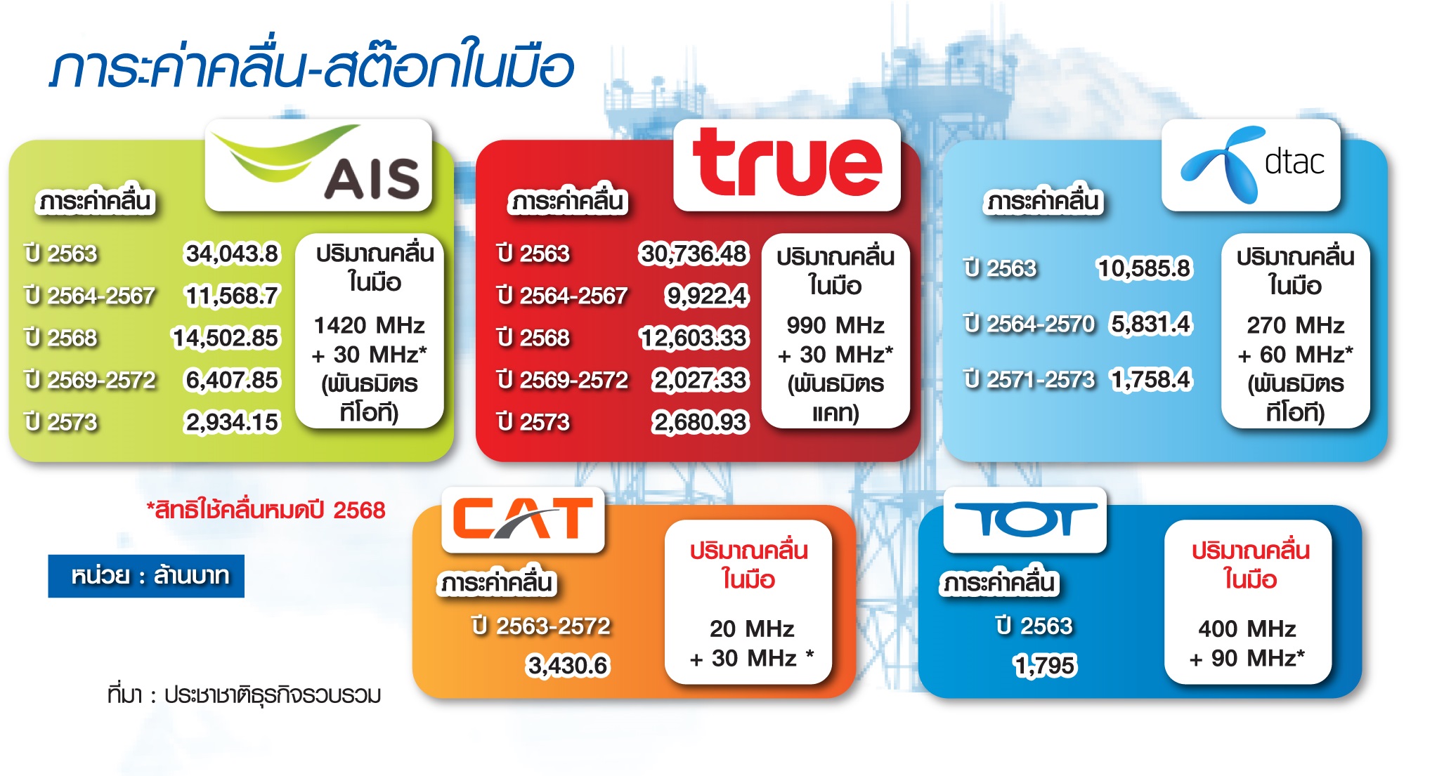พับแผนประมูลคลื่น3500MHz กสทช.มั่นใจ5G’เอไอเอส-ทรู’สปีดแรงพอ